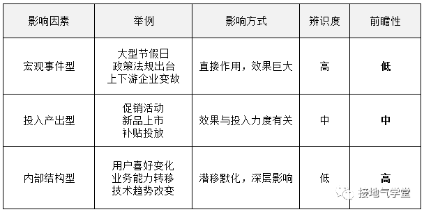 数据分析，怎么做才能有前瞻性