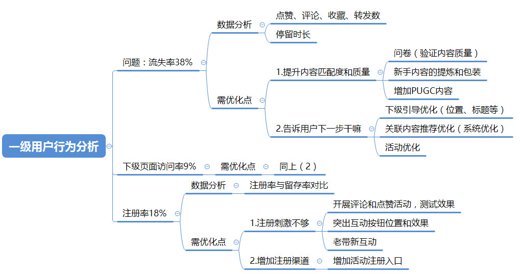 高薪运营的晋升靠“思维”