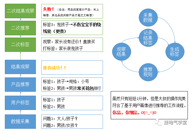 用户画像，原来是这么用的！看一个生活中的案例