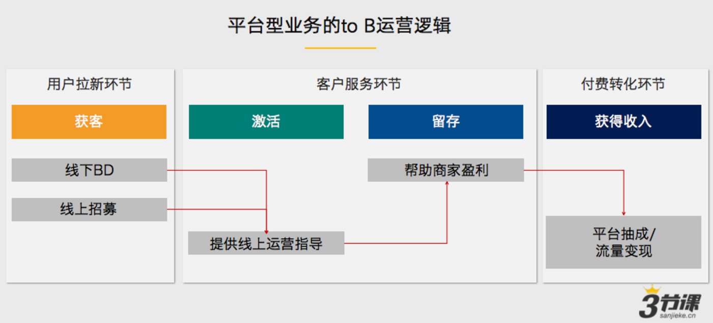 为什么to B行业开始需要运营了？