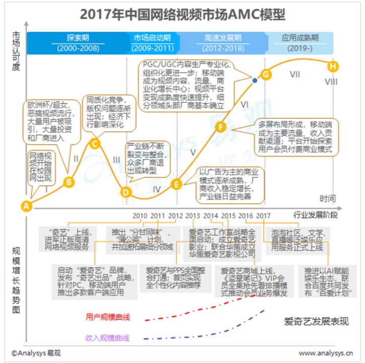 产品分析报告：爱奇艺，打造“苹果园”生态系统