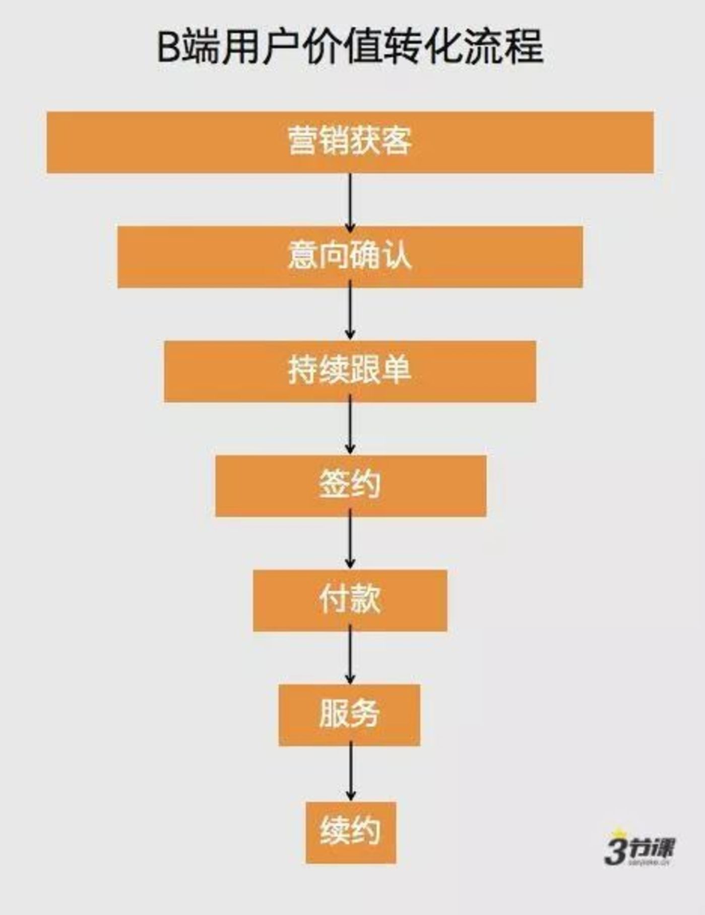 为什么to B行业开始需要运营了？