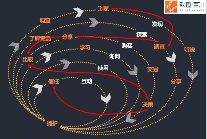 如何应对不断变化的B2B用户购买旅程？