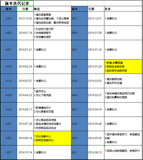 对比分析：京东VS淘宝，从购物车形态分析营销策略