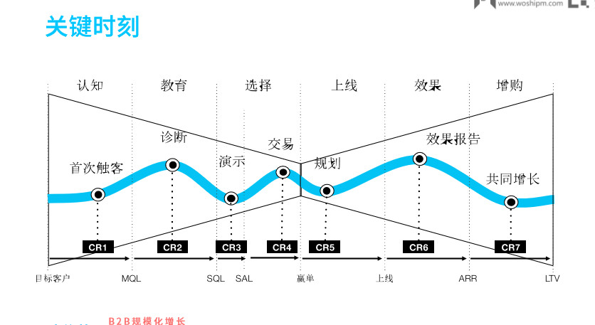 做增长，从0到1难，从1到100更难