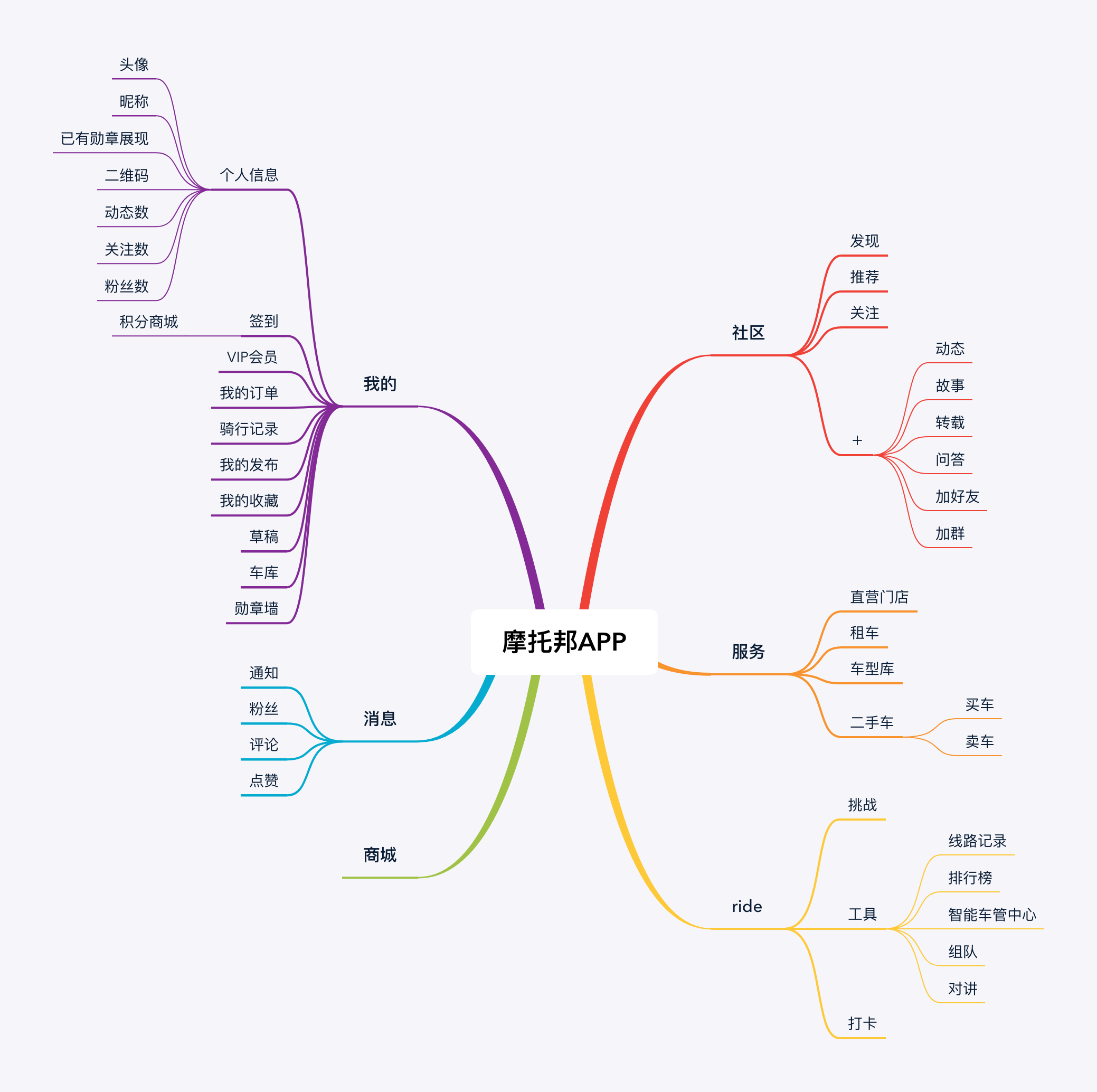 互联网摩托行业产品竞调分析报告