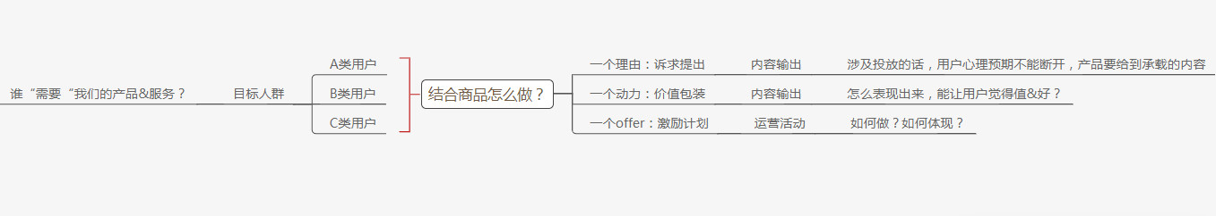 转化率很差，该怎么办？