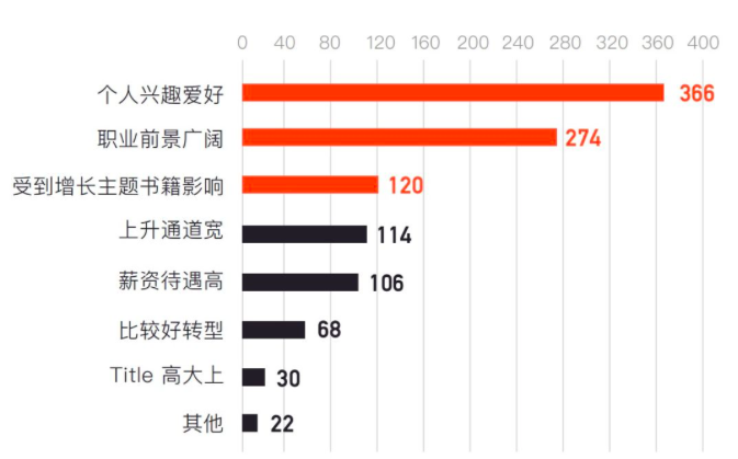 《增长产品经理的崛起》