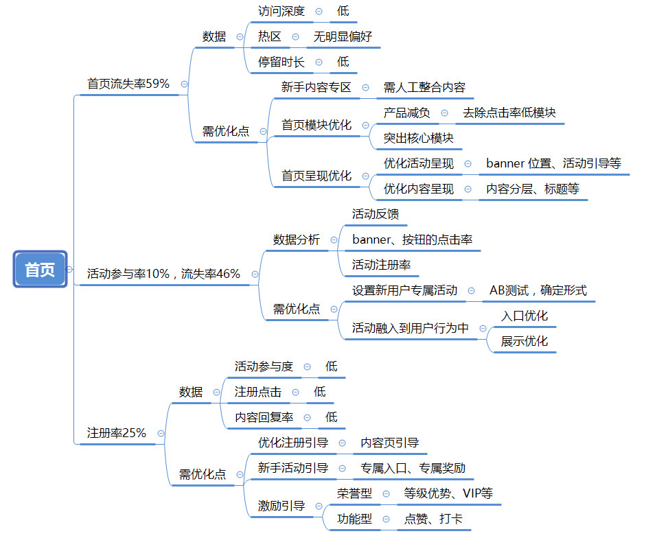 高薪运营的晋升靠“思维”