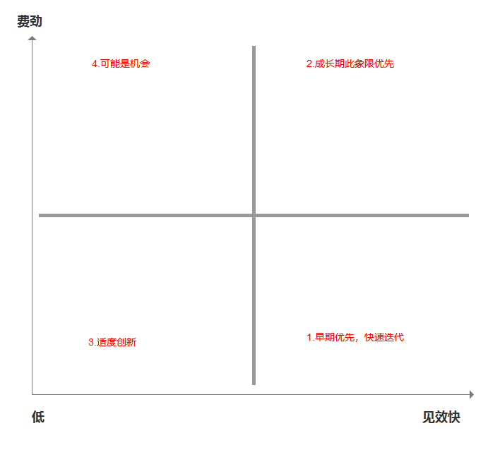 以「哔哩哔哩」为例，教你三步建立需求池