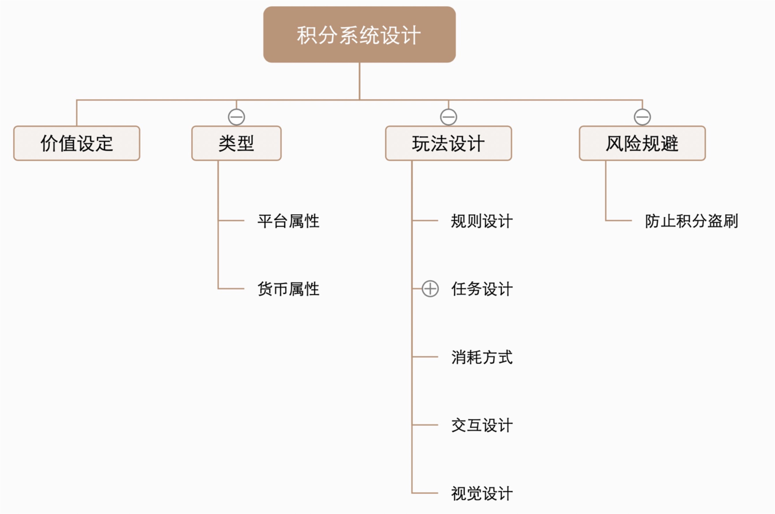 实操总结：积分系统是如何设计与落地的？