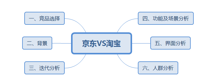 对比分析：京东VS淘宝，从购物车形态分析营销策略