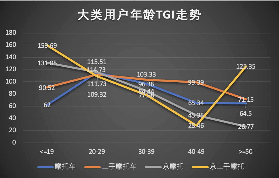 互联网摩托行业产品竞调分析报告