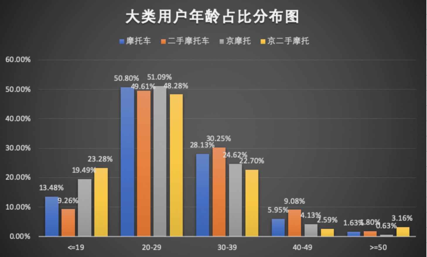 互联网摩托行业产品竞调分析报告