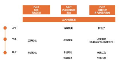 3天社群激活的复盘，你的社群活了吗？