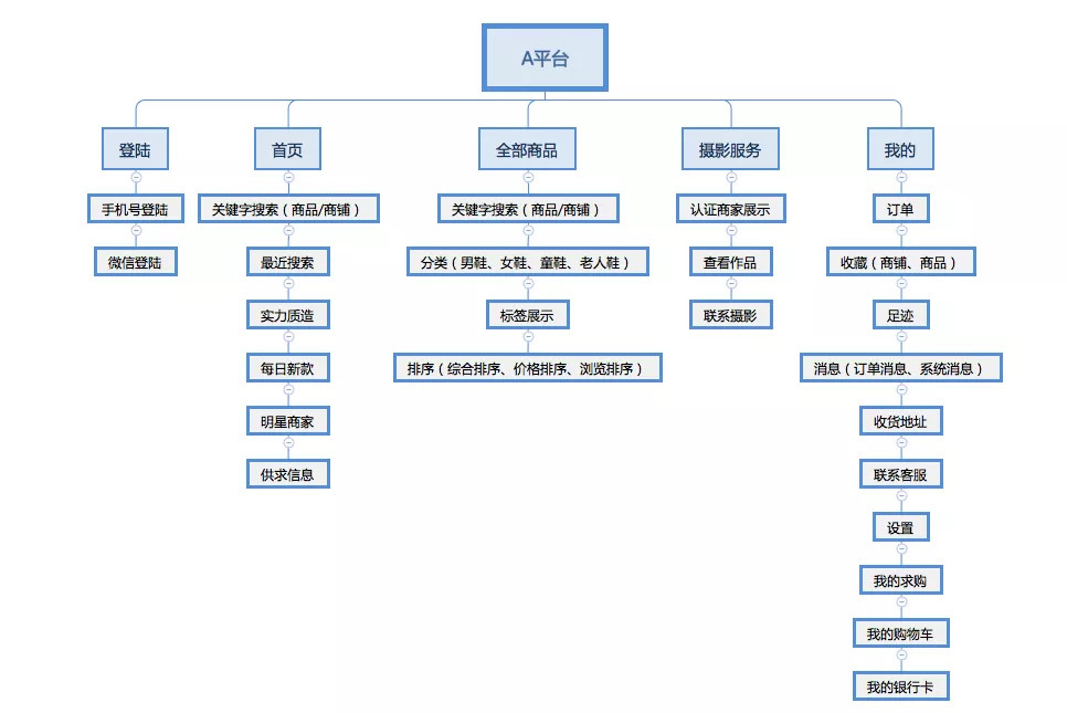 如何快速写一份用户体验报告？