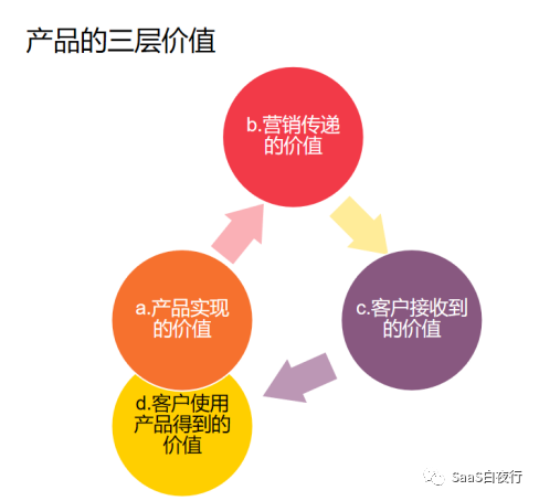 SaaS创业路线图(70) 你研究过自家产品的三层价值吗？