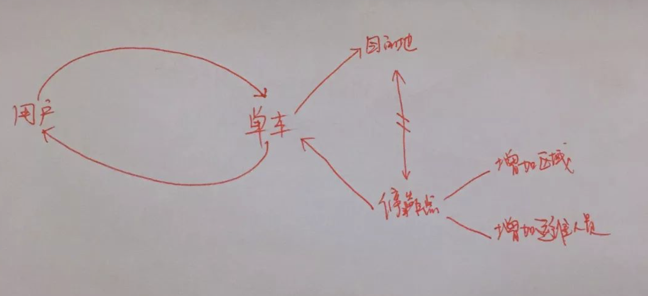 关于企业微信和共享单车，我有几点思考