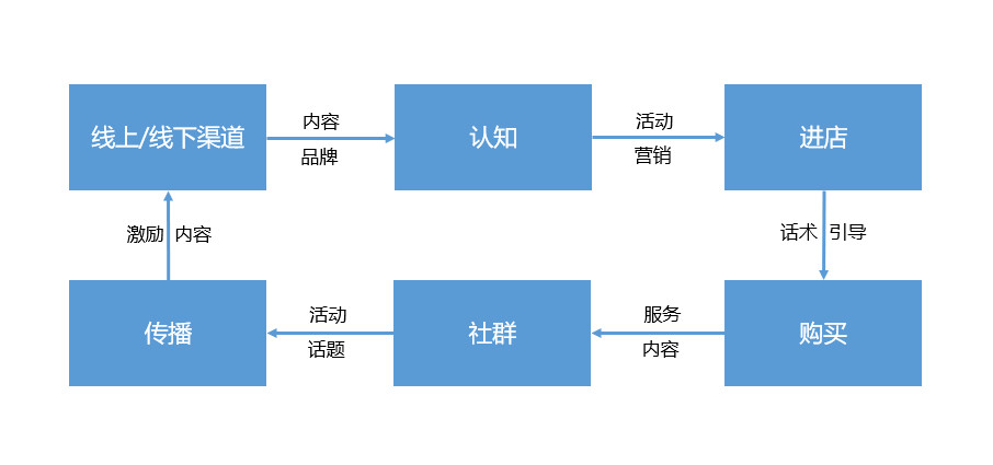 推广产品的必由之路：运营思维的运用