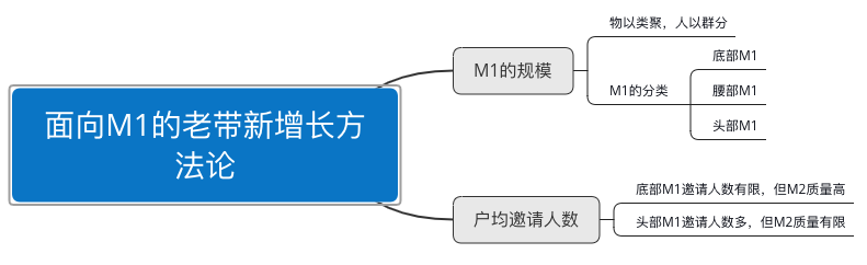 两个老带新的增长方法论，认识增长真相