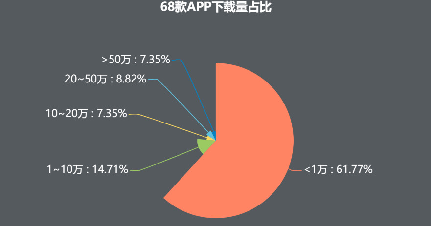 68款宠物APP分析（上）：市场广阔有待发掘