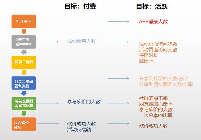 收入类业务，应该关注哪些分析指标？