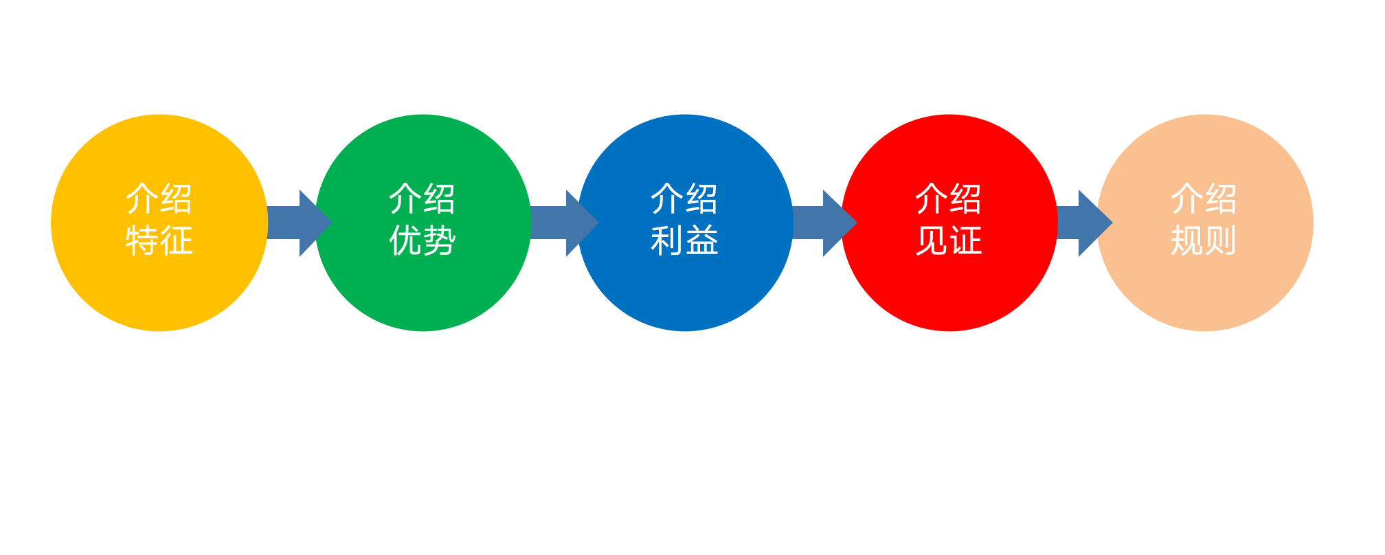 教辅行业：做好拉上渠道，校区到访增长50%