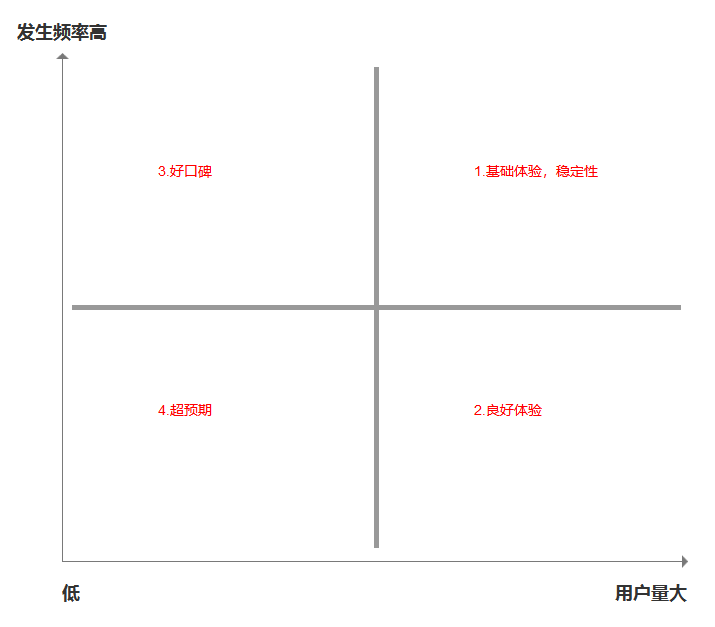 以「哔哩哔哩」为例，教你三步建立需求池