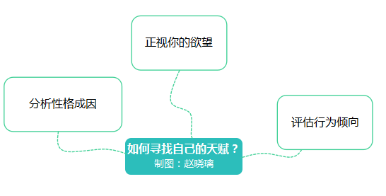 年轻的时候，该如何确定努力的方向？