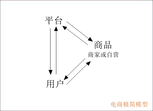 用最简模型，看广告出路