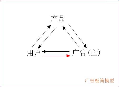 用最简模型，看广告出路