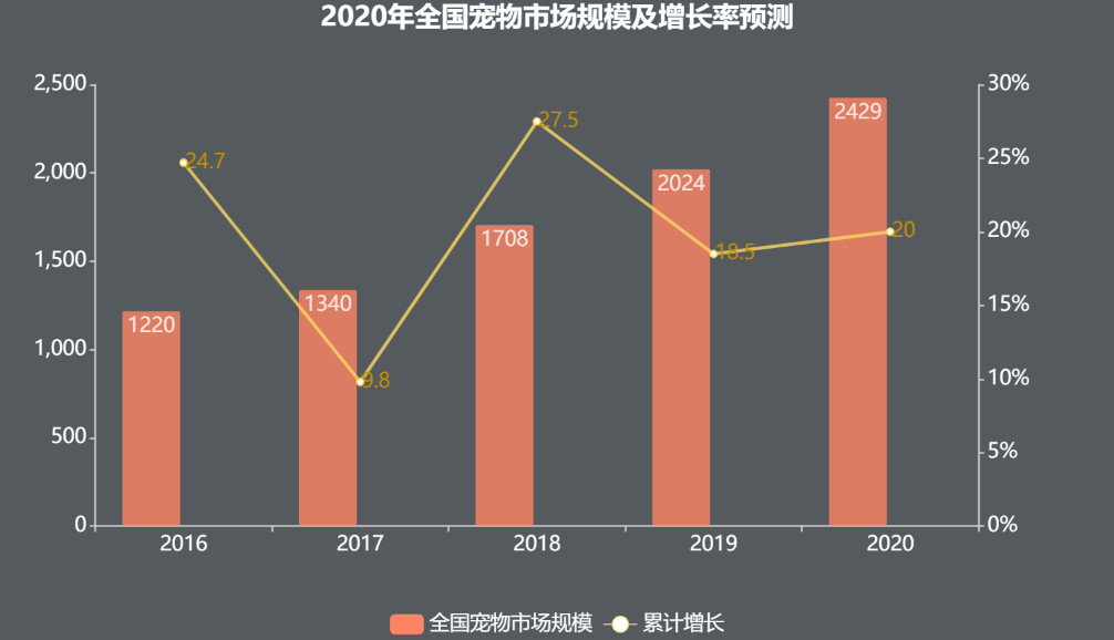 68款宠物APP分析（上）：市场广阔有待发掘