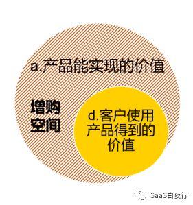 SaaS创业路线图(70) 你研究过自家产品的三层价值吗？