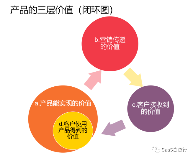 SaaS创业路线图(70) 你研究过自家产品的三层价值吗？