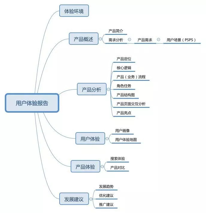 如何快速写一份用户体验报告？