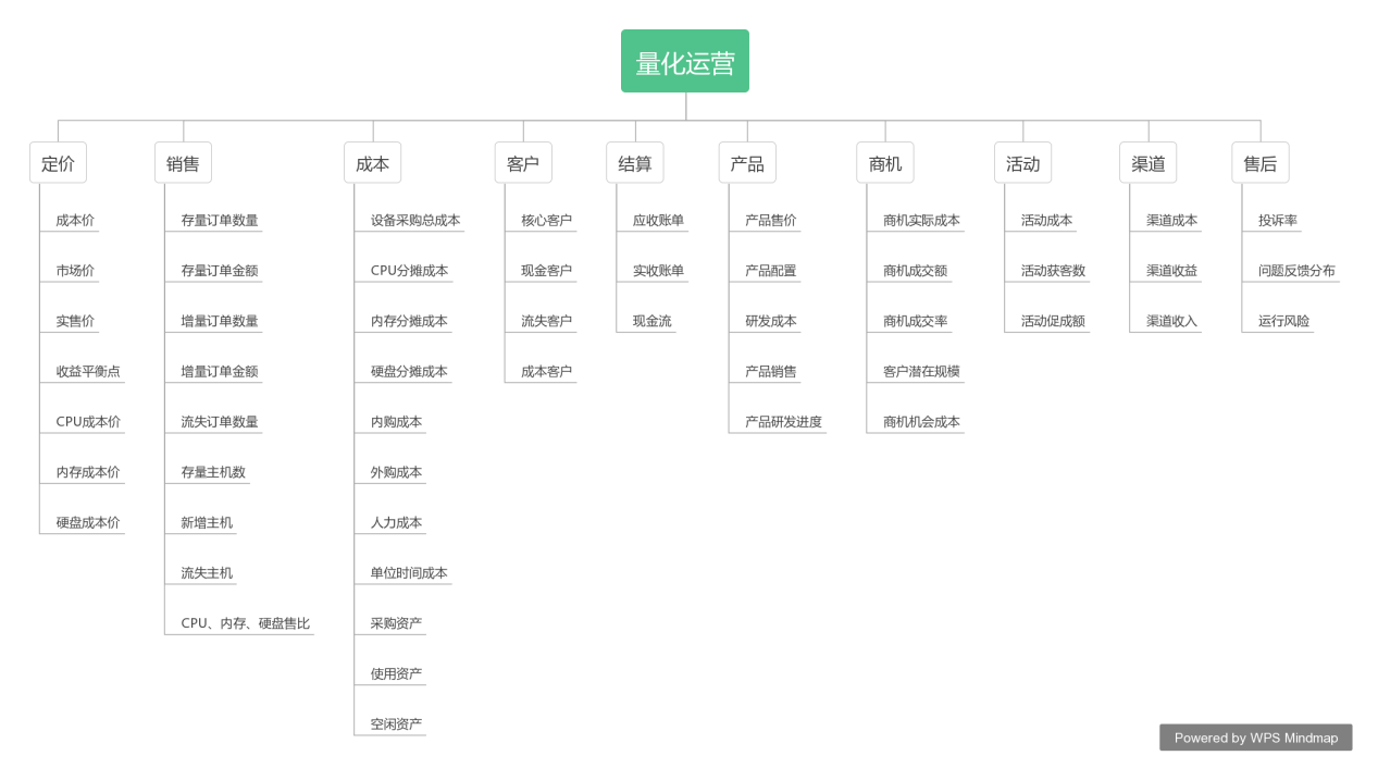 B端运营如何量化指标？