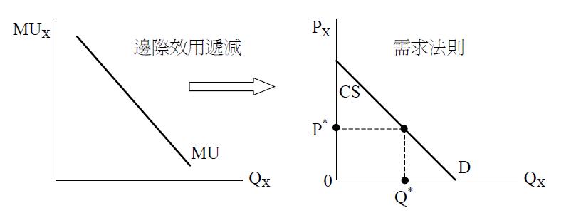 边际盗用递减与需求法则