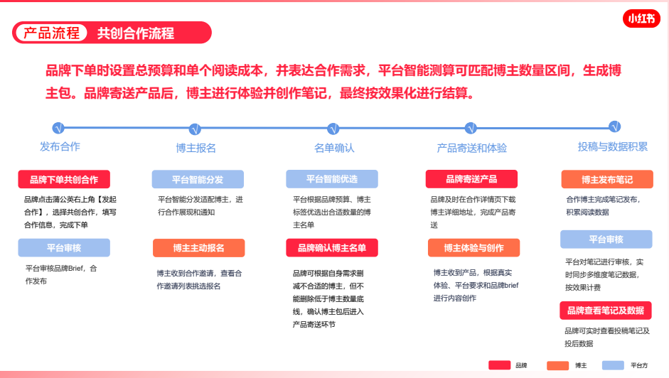 小红书疑难解答 - 账号违规/定位/引流/投放答案都在这