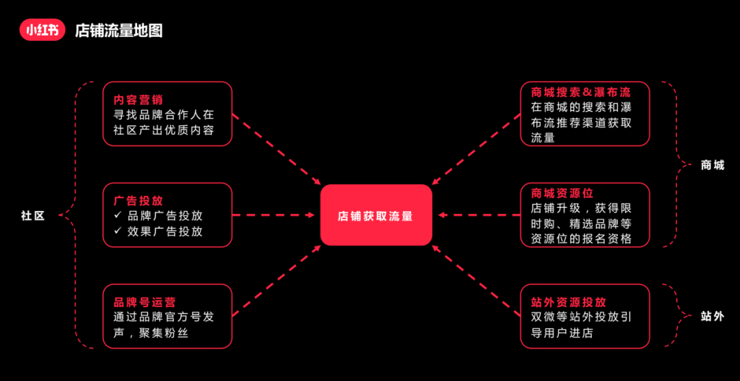 小红书疑难解答 - 账号违规/定位/引流/投放答案都在这