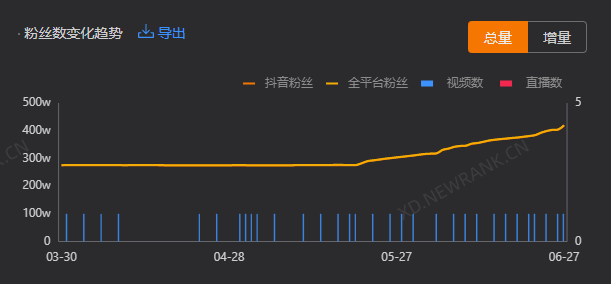 抖音爆款内容如何打造？解析李宗恒的视频涨粉之路！