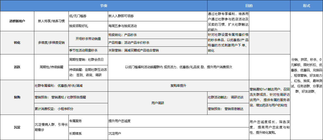 线下药店如何做私域运营？这份全链条SOP送给你！