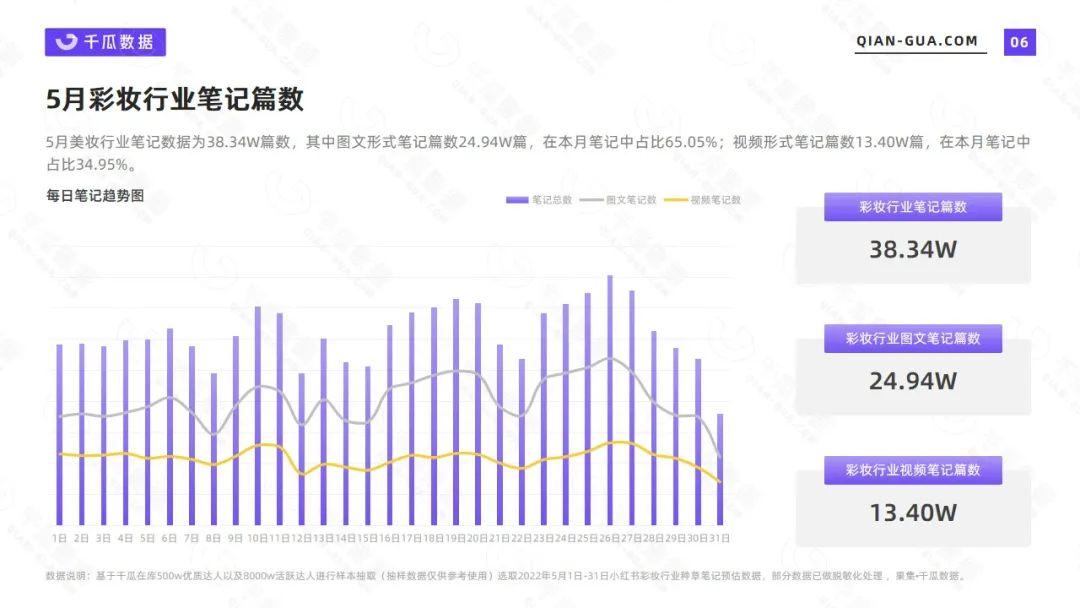 小红书数据平台：2022年5月彩妆行业数据洞察报告