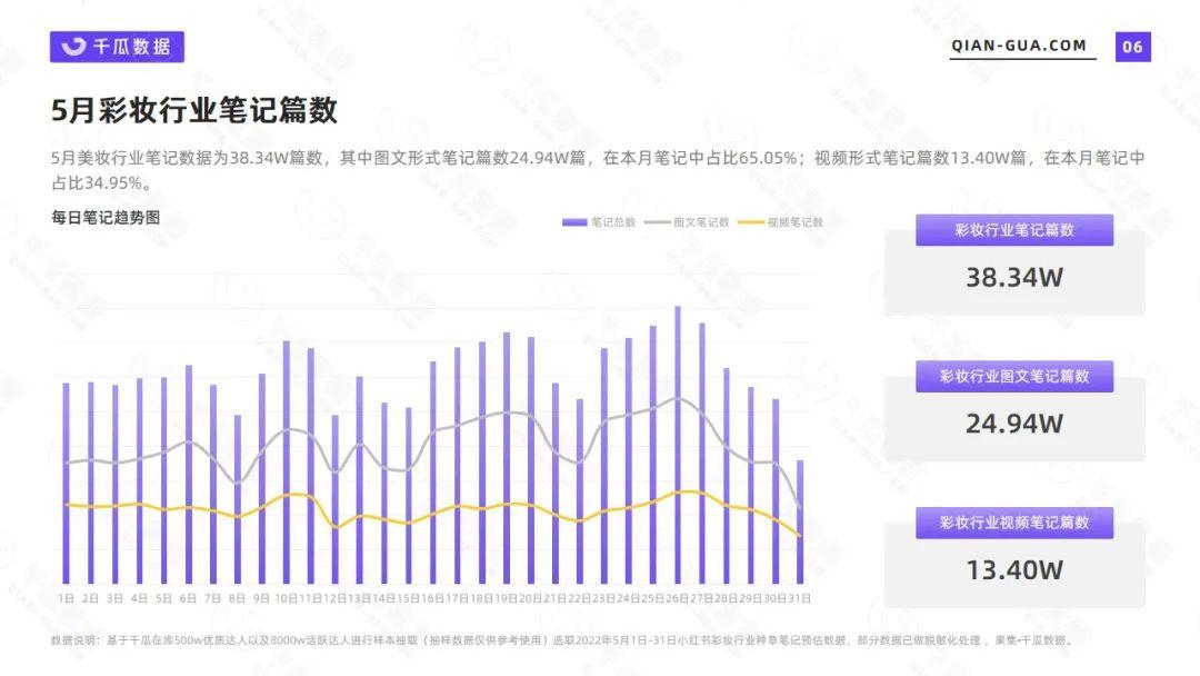 小红书数据平台：2022年5月彩妆行业数据洞察报告