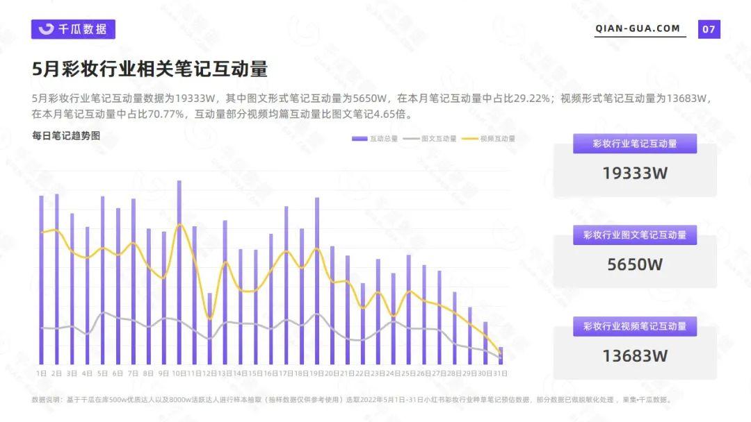 小红书数据平台：2022年5月彩妆行业数据洞察报告