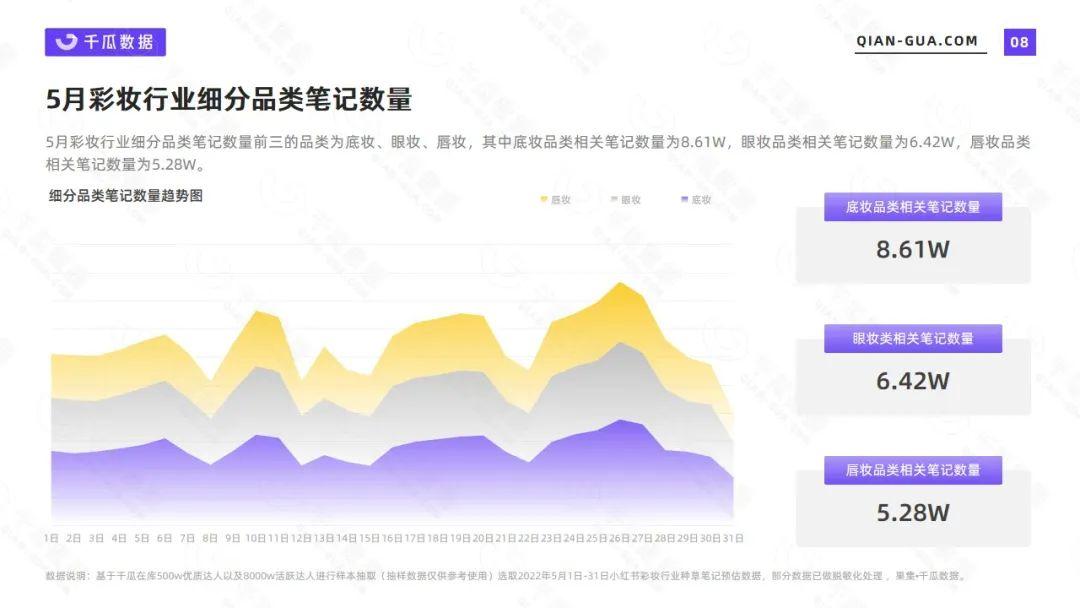 小红书数据平台：2022年5月彩妆行业数据洞察报告