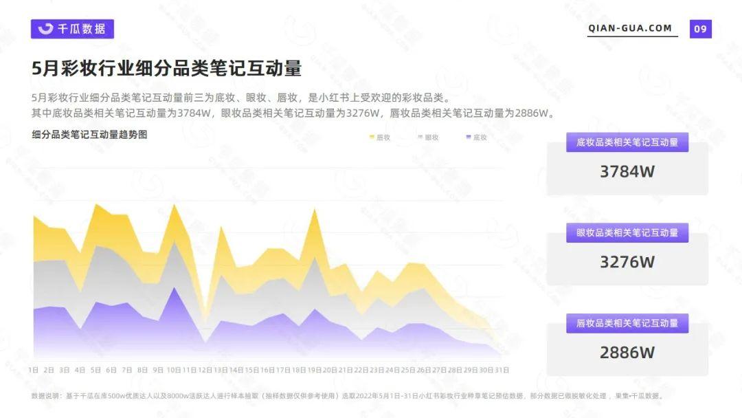 小红书数据平台：2022年5月彩妆行业数据洞察报告