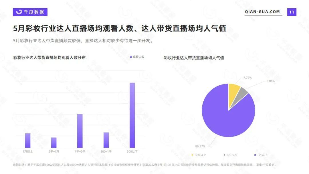 小红书数据平台：2022年5月彩妆行业数据洞察报告