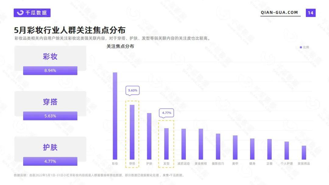 小红书数据平台：2022年5月彩妆行业数据洞察报告