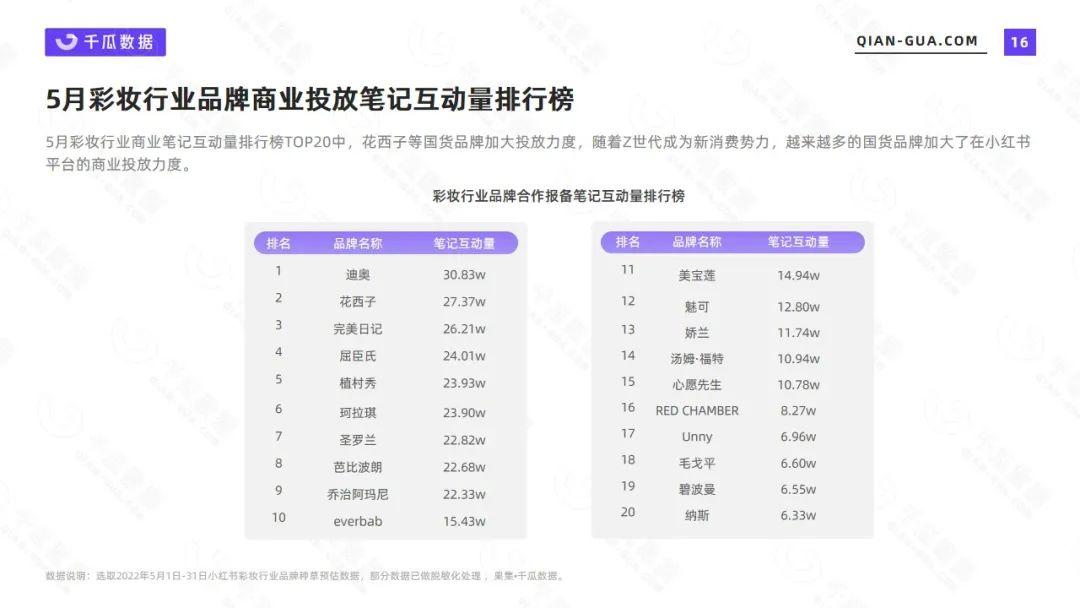 小红书数据平台：2022年5月彩妆行业数据洞察报告