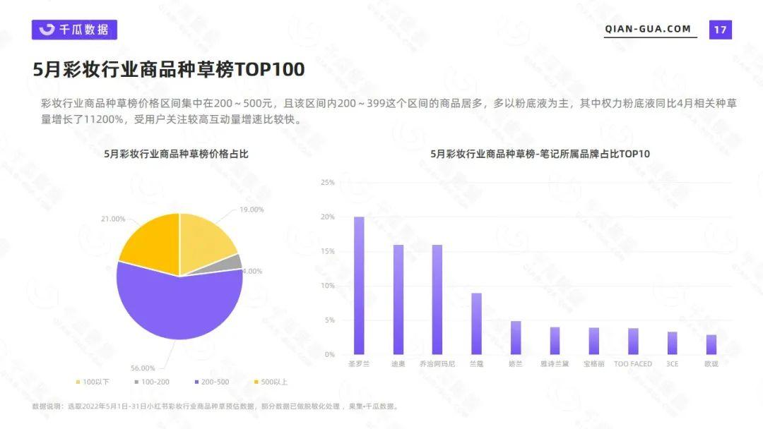 小红书数据平台：2022年5月彩妆行业数据洞察报告